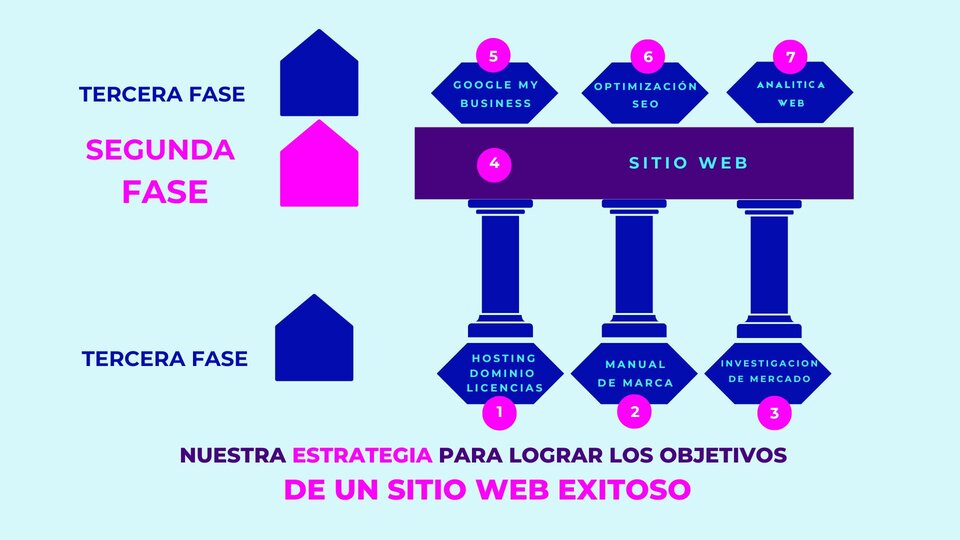 Segunda Fase en nuestra estrategia para lograr los objetivos en la creación de un Sitio Web. Vidalia Mora Project Manager Digital.